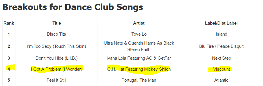 On The Charts – Billboard #4 Breakouts for Dance Club Songs / #10 Hot Singles Sales