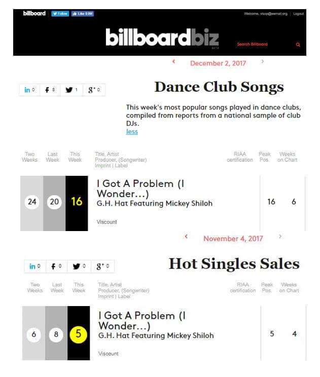 G.H. Hat’s “I Got a Problem (I Wonder…) [feat. Mickey Shiloh] #16 on Billboard’s Dance Club Songs (Top 50)