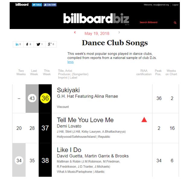 Sukiyaki (feat. Alina Renae) by G.H. Hat Rises to #36 on Billboard’s Dance Club Songs (Top 50)