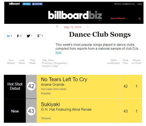 Sukiyaki (feat. Alina Renae) by G.H. Hat Debuts at #43 on Billboard’s Dance Club Songs (Top 50)