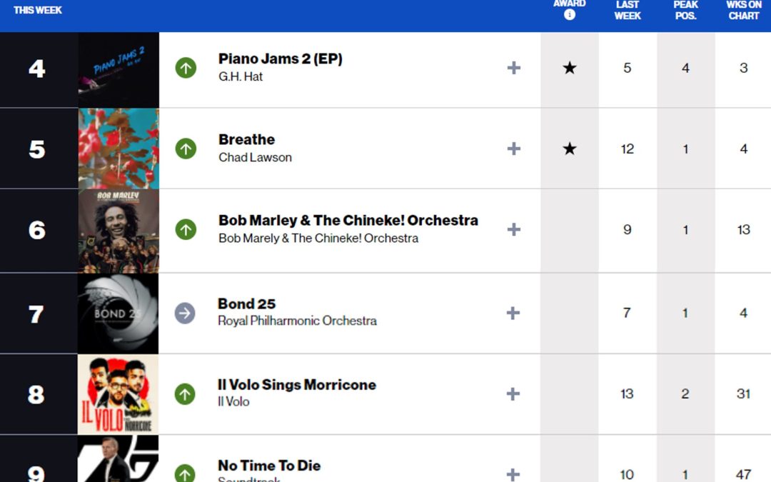 G.H. Hat’s “Piano Jams 2” Rises To #4 on Billboard’s Classical Crossover Albums